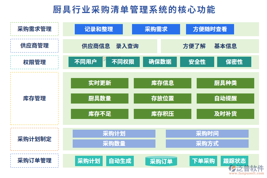 廚具行業(yè)采購(gòu)清單管理系統(tǒng)的核心功能