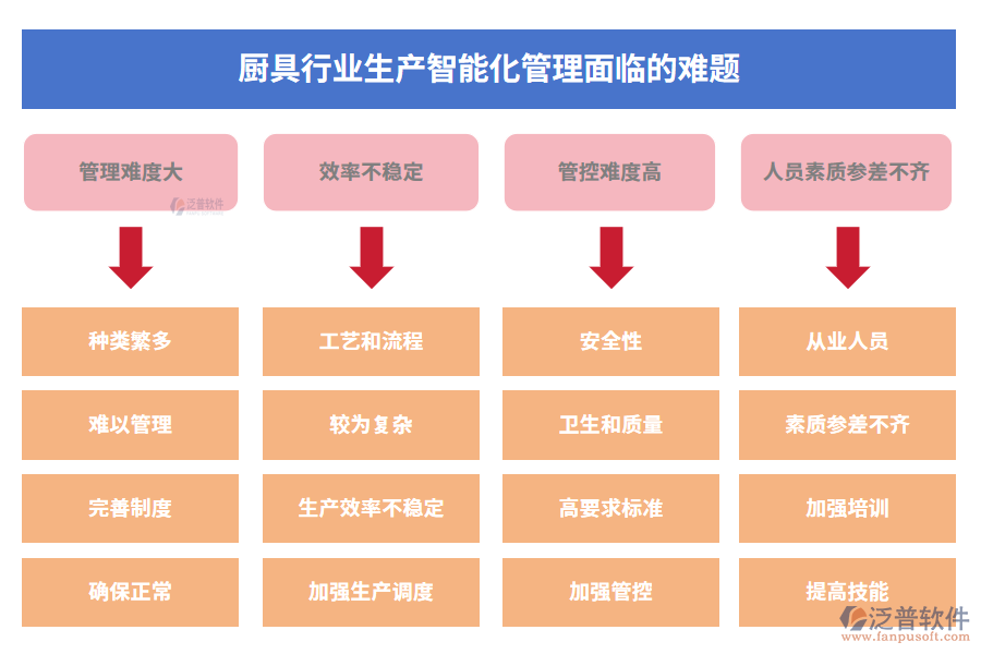 廚具行業(yè)生產(chǎn)智能化管理面臨的難題