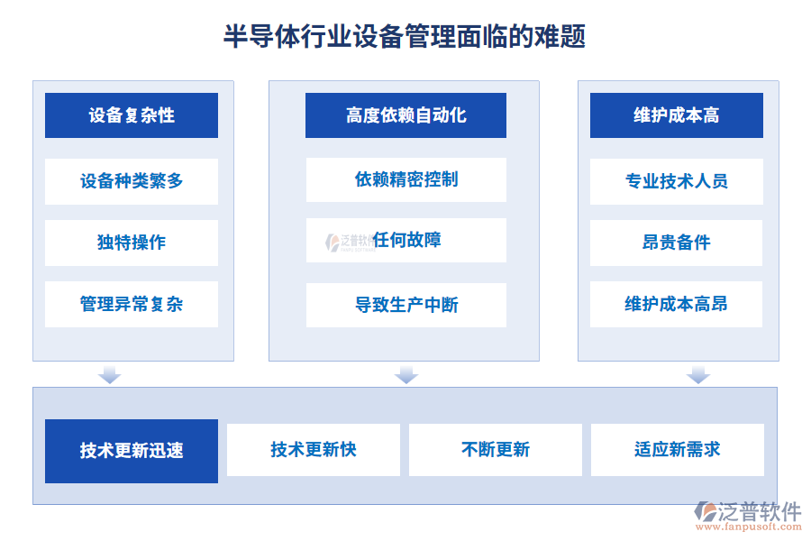 半導(dǎo)體行業(yè)設(shè)備管理面臨的難題