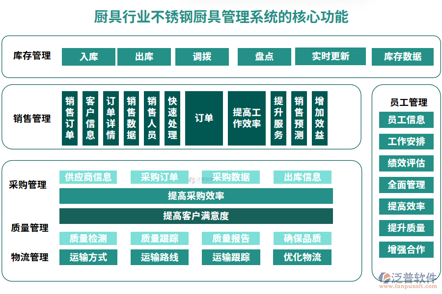 廚具行業(yè)不銹鋼廚具管理系統(tǒng)的核心功能