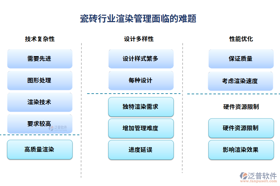 瓷磚行業(yè)渲染管理面臨的難題