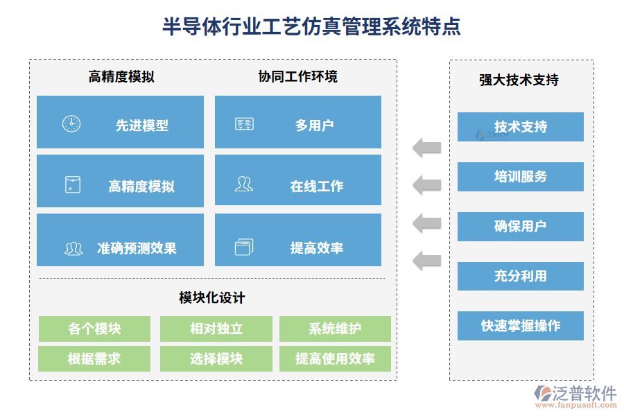 半導(dǎo)體行業(yè)工藝仿真管理系統(tǒng)特點(diǎn)