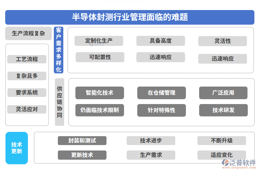 半導(dǎo)體封測行業(yè)管理面臨的難題