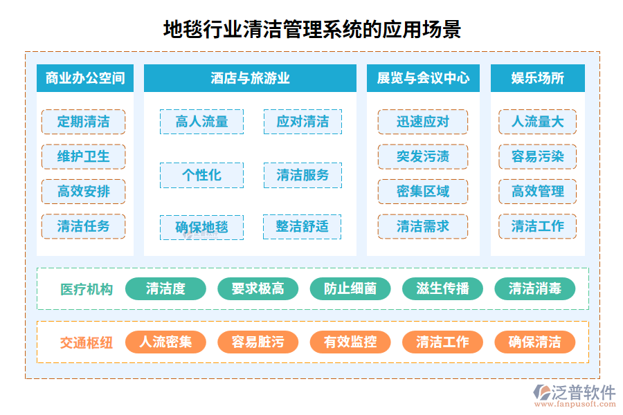 地毯行業(yè)清潔管理系統(tǒng)的應(yīng)用場景