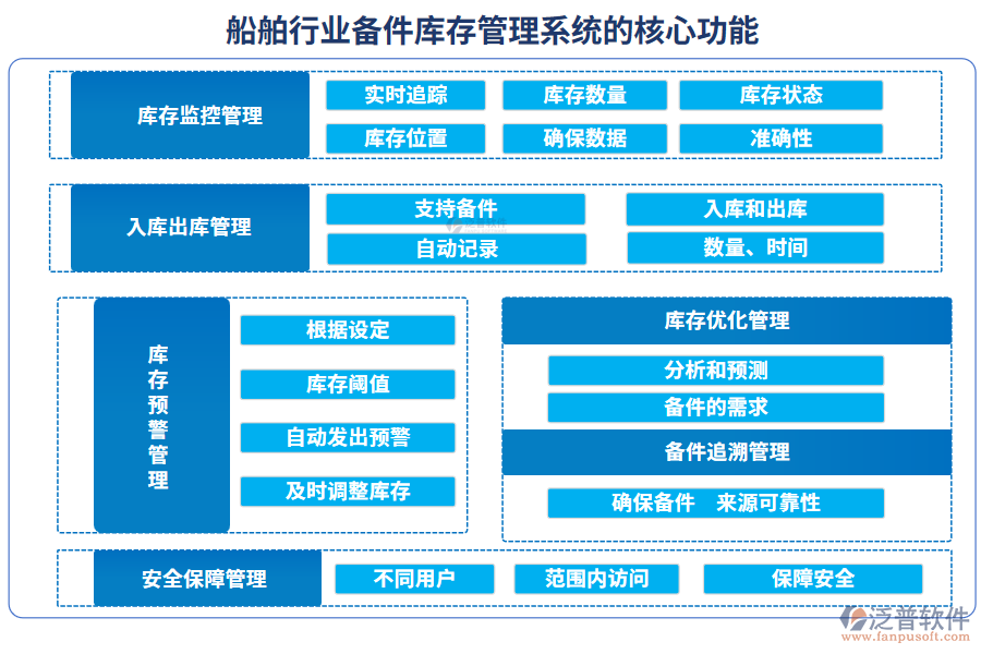 船舶行業(yè)備件庫(kù)存管理系統(tǒng)的核心功能