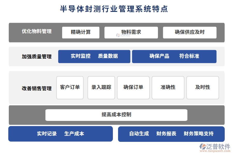 半導(dǎo)體封測行業(yè)管理系統(tǒng)特點(diǎn)