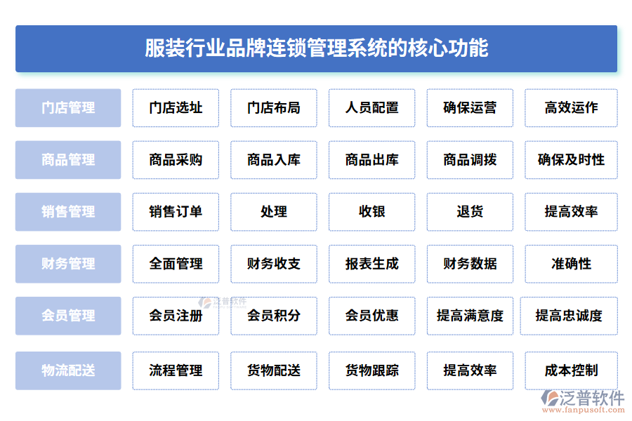 服裝行業(yè)品牌連鎖管理系統(tǒng)的核心功能