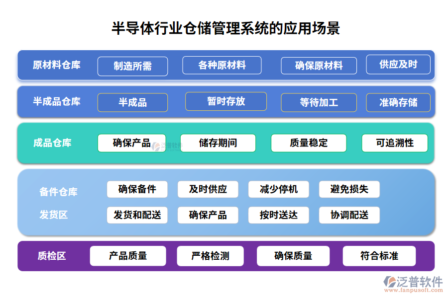 半導(dǎo)體行業(yè)倉儲管理系統(tǒng)的應(yīng)用場景