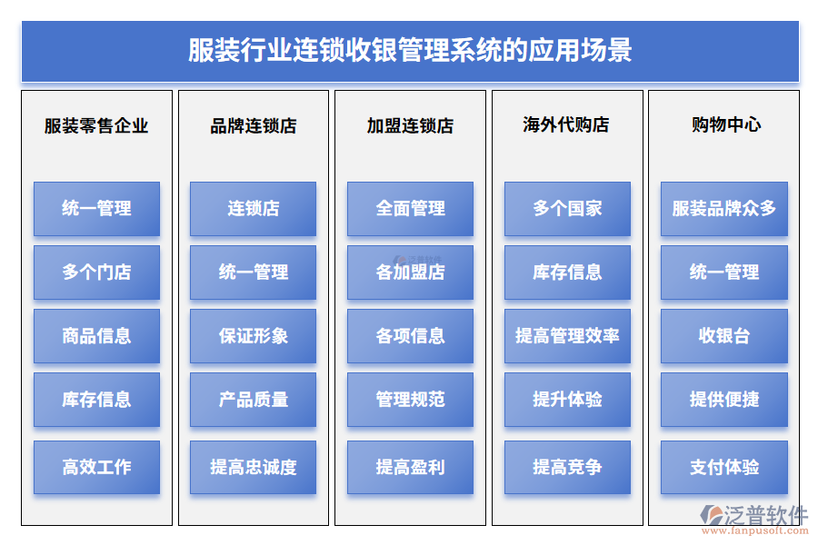 服裝行業(yè)連鎖收銀管理系統(tǒng)的應(yīng)用場(chǎng)景