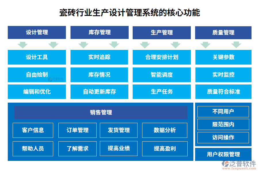 瓷磚行業(yè)生產(chǎn)設(shè)計(jì)管理系統(tǒng)的核心功能