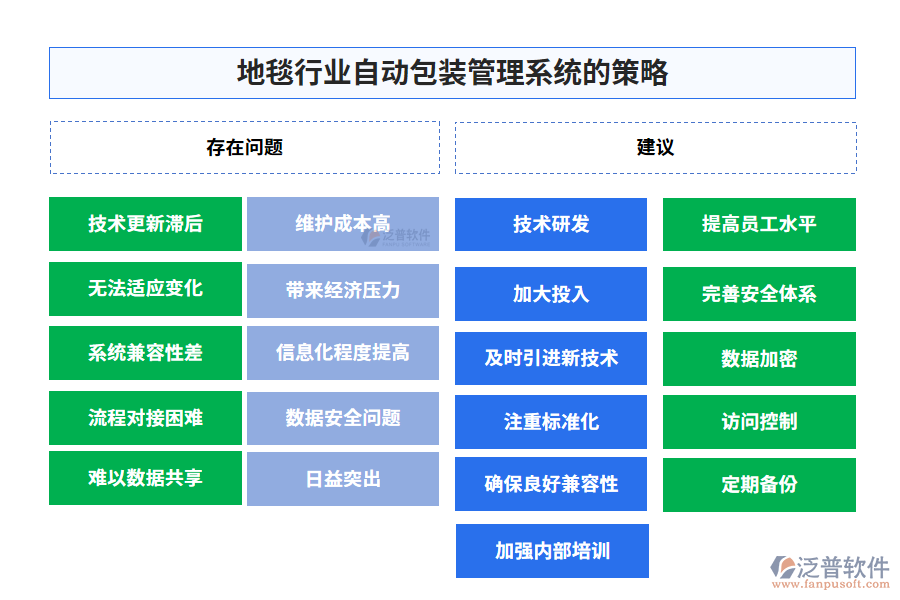 地毯行業(yè)自動包裝管理系統(tǒng)的策略