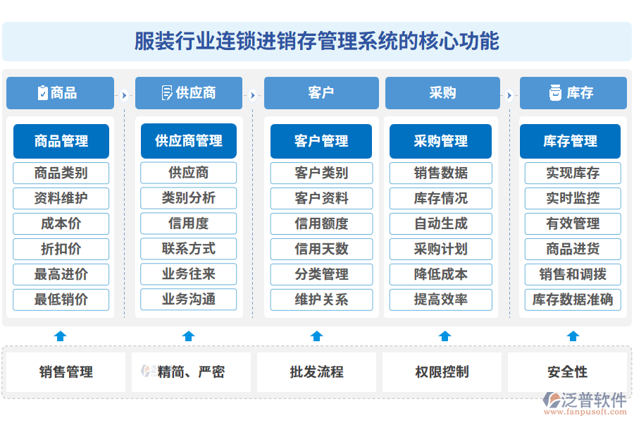 服裝行業(yè)連鎖進(jìn)銷存管理系統(tǒng)的核心功能