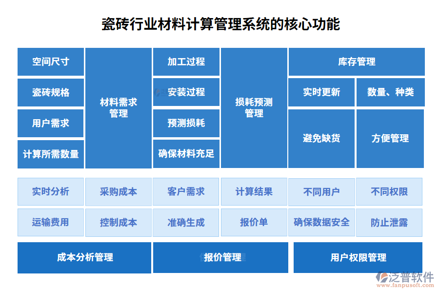 瓷磚行業(yè)材料計(jì)算管理系統(tǒng)的核心功能