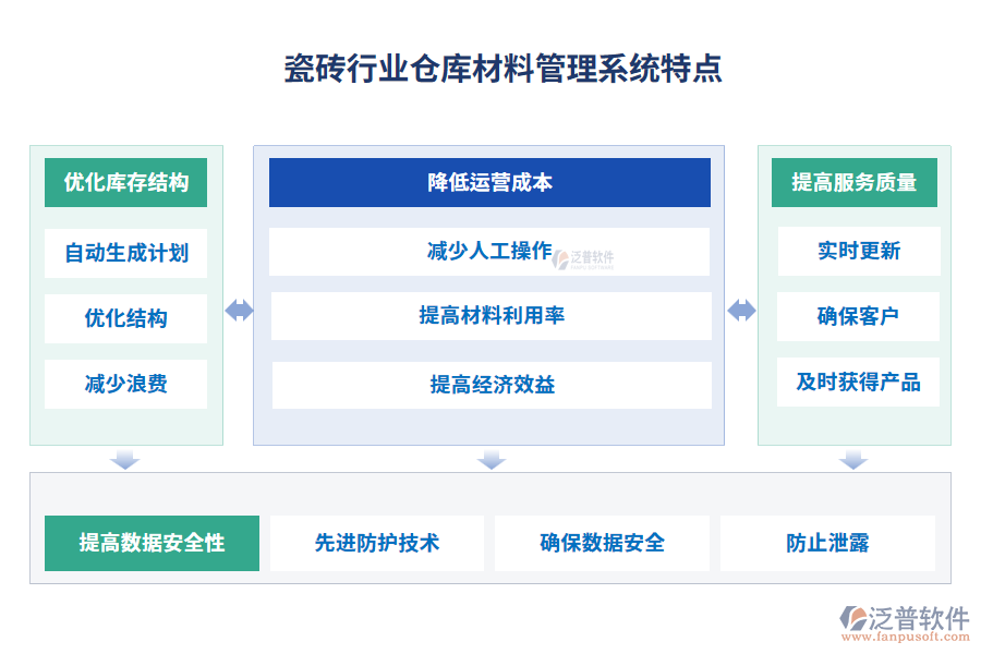 瓷磚行業(yè)倉(cāng)庫(kù)材料管理系統(tǒng)特點(diǎn)