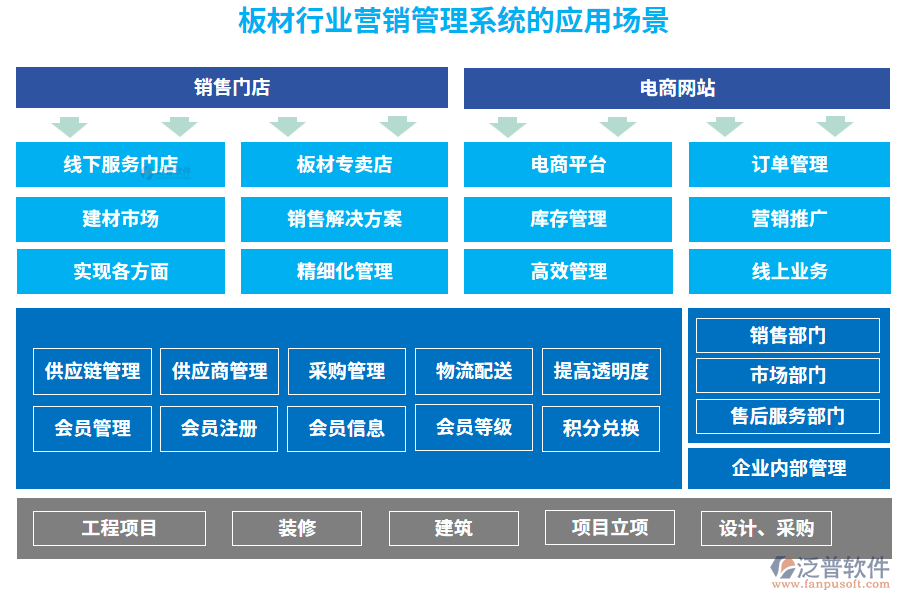 板材行業(yè)營(yíng)銷管理系統(tǒng)的應(yīng)用場(chǎng)景