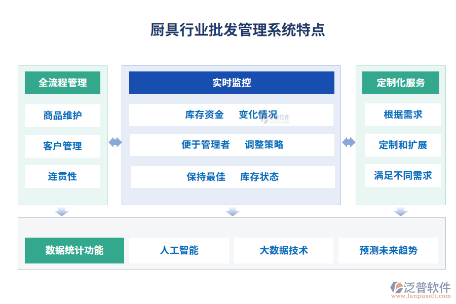 廚具行業(yè)批發(fā)管理系統(tǒng)特點(diǎn)