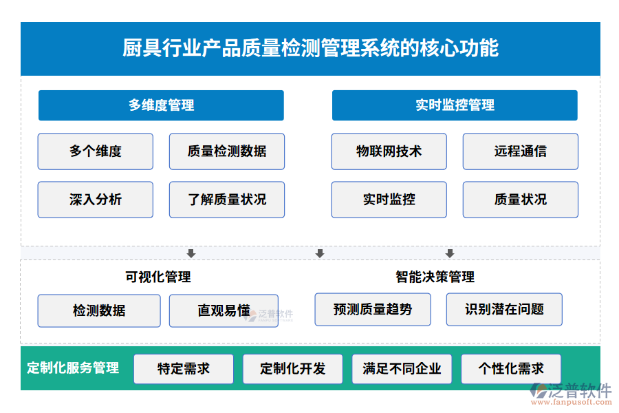 廚具行業(yè)產(chǎn)品質(zhì)量檢測(cè)管理系統(tǒng)的核心功能