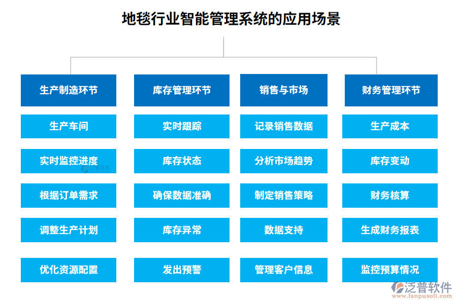 地毯行業(yè)智能管理系統(tǒng)的應(yīng)用場景