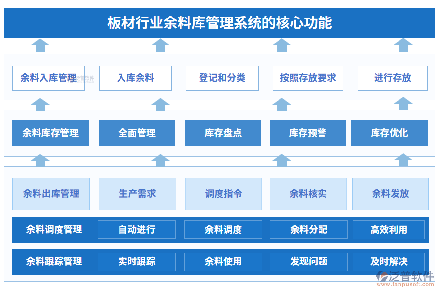 板材行業(yè)余料庫管理系統(tǒng)的核心功能