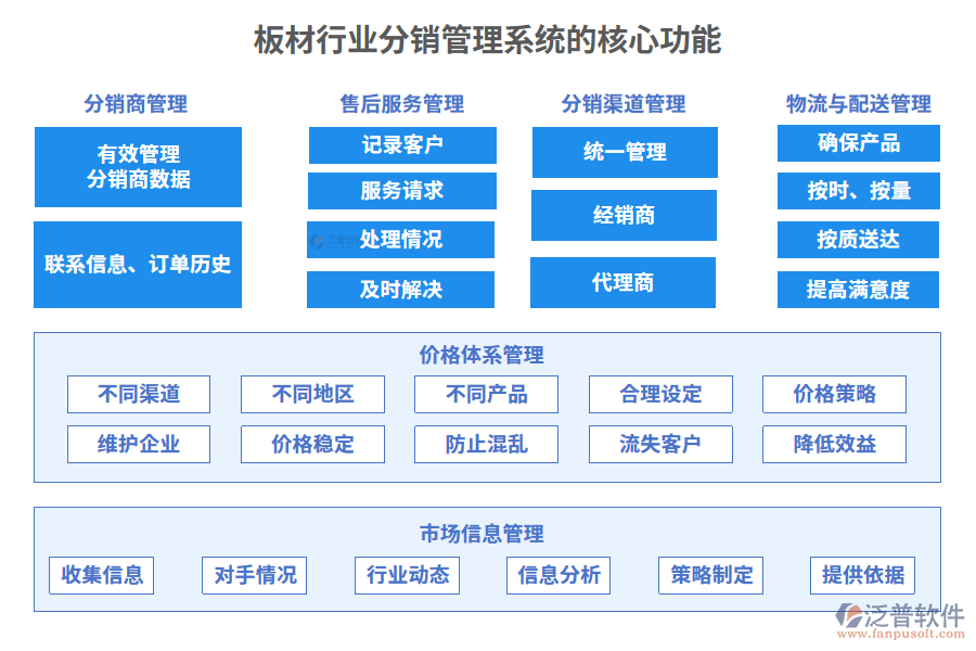 板材行業(yè)分銷(xiāo)管理系統(tǒng)的核心功能