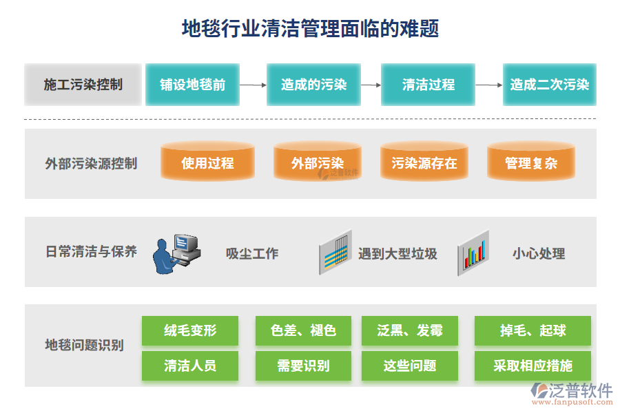 地毯行業(yè)清潔管理面臨的難題