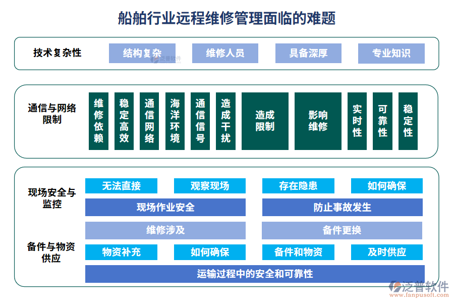 船舶行業(yè)遠(yuǎn)程維修管理面臨的難題