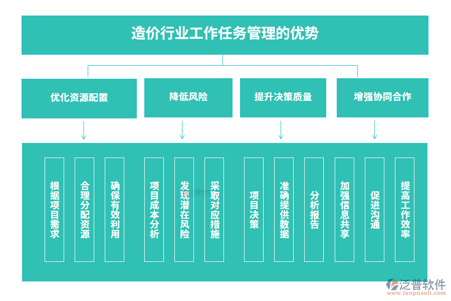 造價(jià)行業(yè)工作任務(wù)管理的優(yōu)勢(shì)