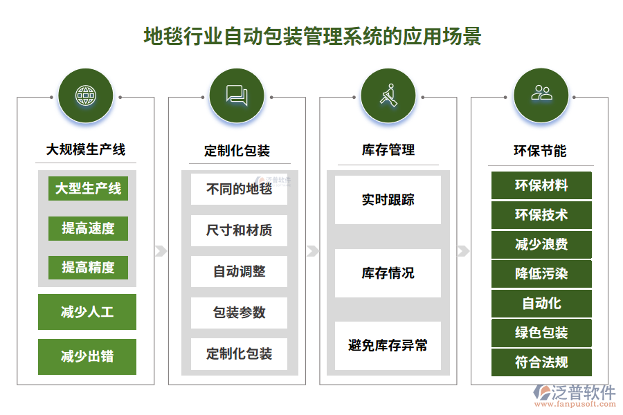 地毯行業(yè)自動包裝管理系統(tǒng)的應用場景