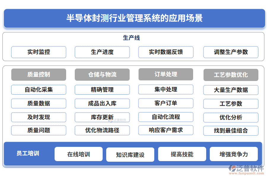 半導(dǎo)體封測行業(yè)管理系統(tǒng)的應(yīng)用場景