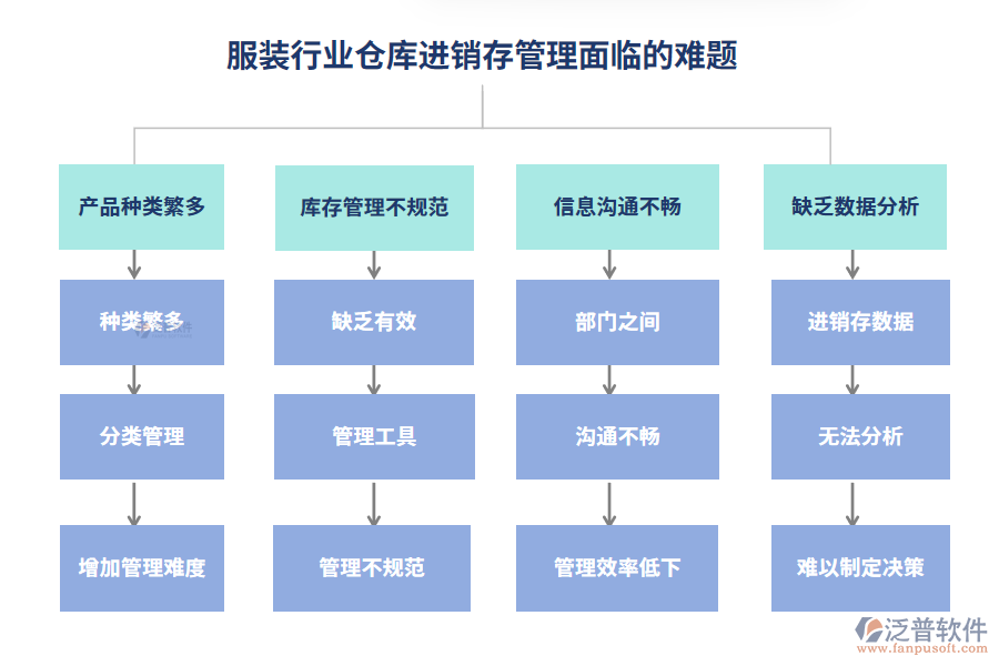 服裝行業(yè)倉(cāng)庫(kù)進(jìn)銷(xiāo)存管理面臨的難題