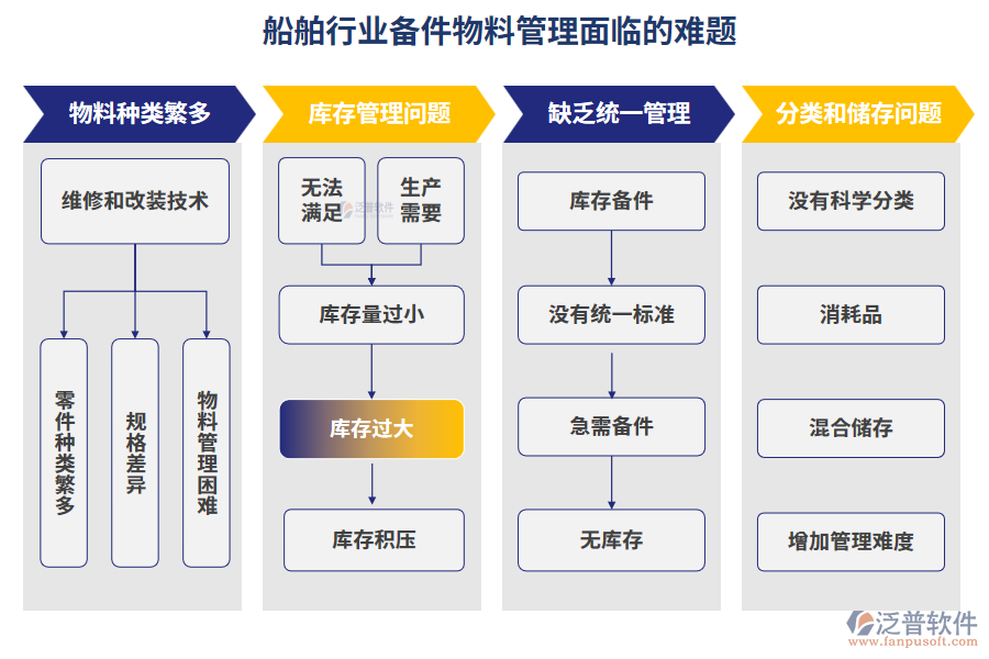 船舶行業(yè)備件物料管理面臨的難題