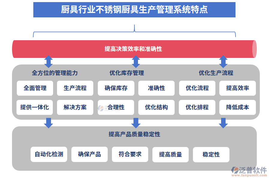 廚具行業(yè)不銹鋼廚具生產(chǎn)管理系統(tǒng)特點(diǎn)