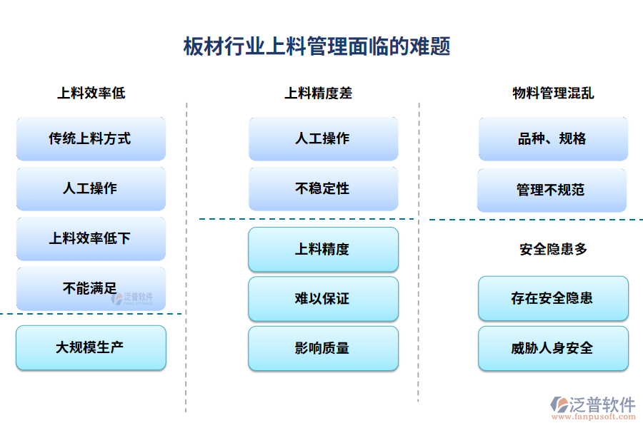 板材行業(yè)上料管理面臨的難題