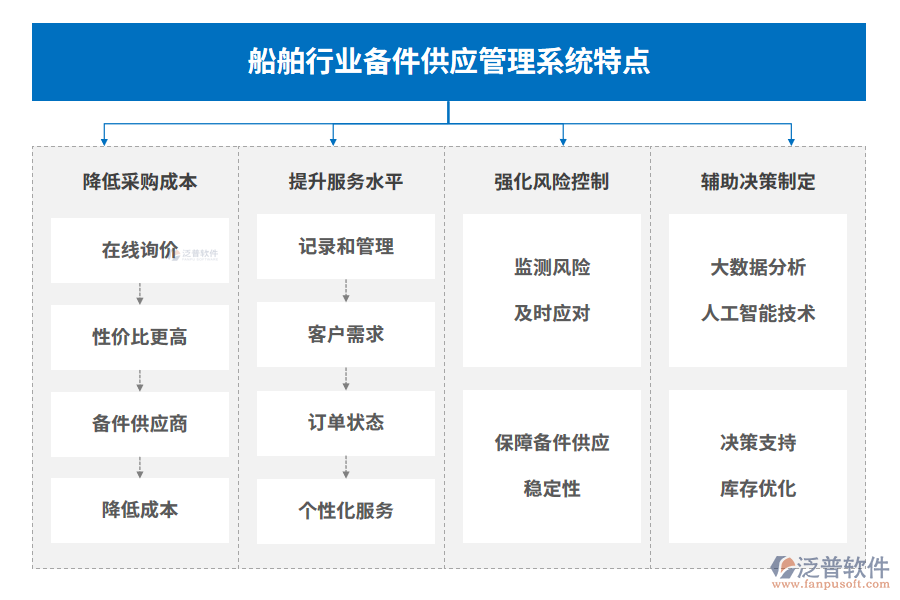 船舶行業(yè)備件供應管理系統(tǒng)特點