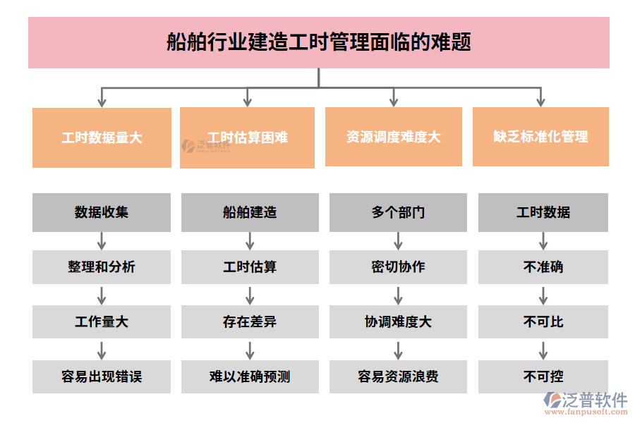 船舶行業(yè)建造工時(shí)管理面臨的難題