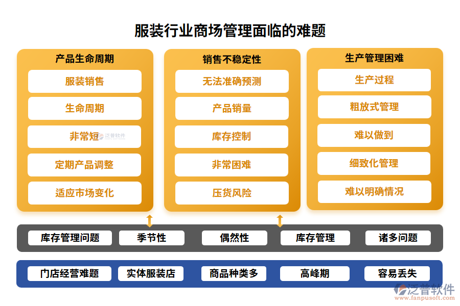 服裝行業(yè)商場管理面臨的難題