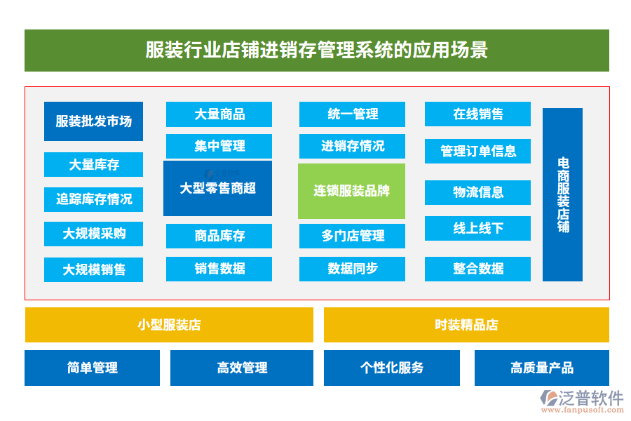 服裝行業(yè)店鋪進銷存管理系統(tǒng)的應用場景