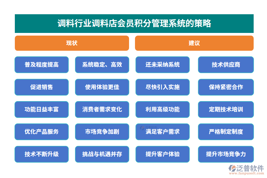 調(diào)料行業(yè)調(diào)料店會(huì)員積分管理系統(tǒng)的策略