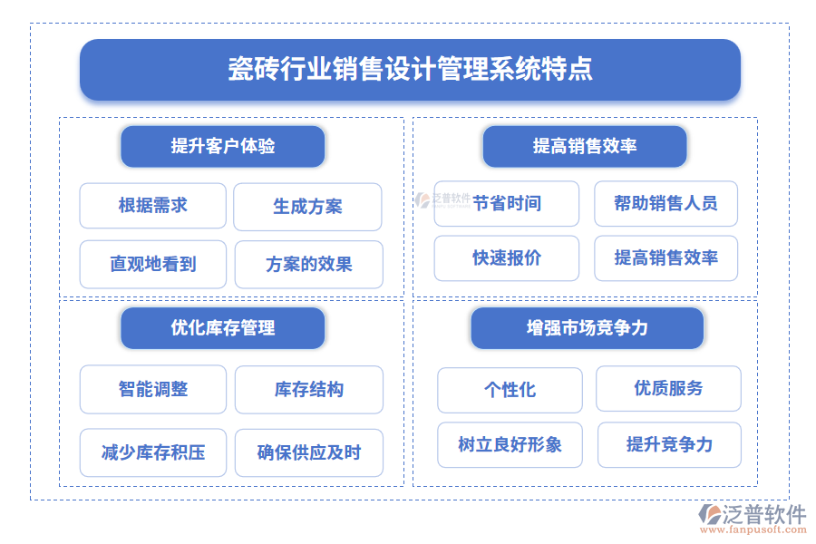 瓷磚行業(yè)銷售設(shè)計管理系統(tǒng)特點