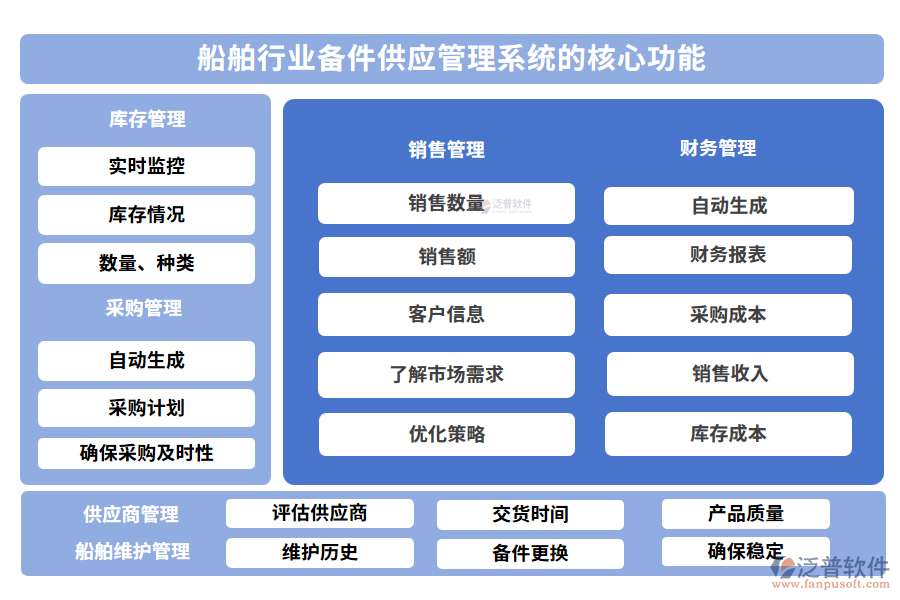 船舶行業(yè)備件供應管理系統(tǒng)的核心功能