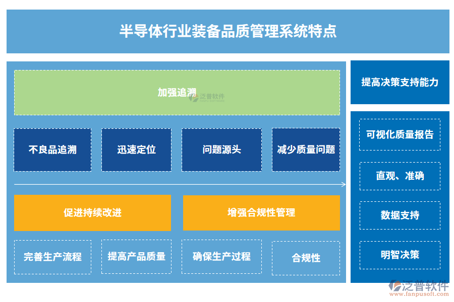 半導(dǎo)體行業(yè)裝備品質(zhì)管理系統(tǒng)特點