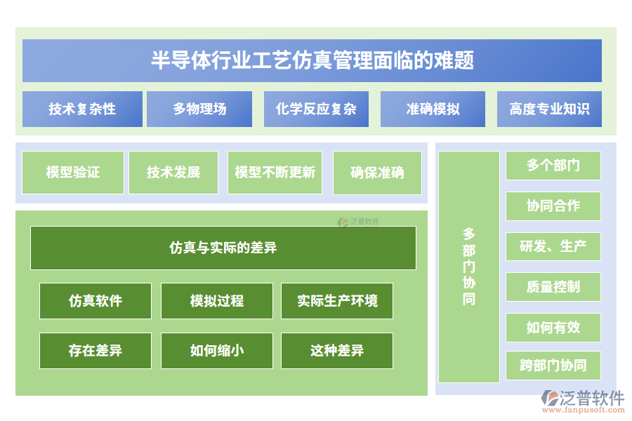 半導(dǎo)體行業(yè)工藝仿真管理面臨的難題