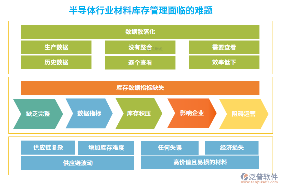 半導體行業(yè)材料庫存管理面臨的難題