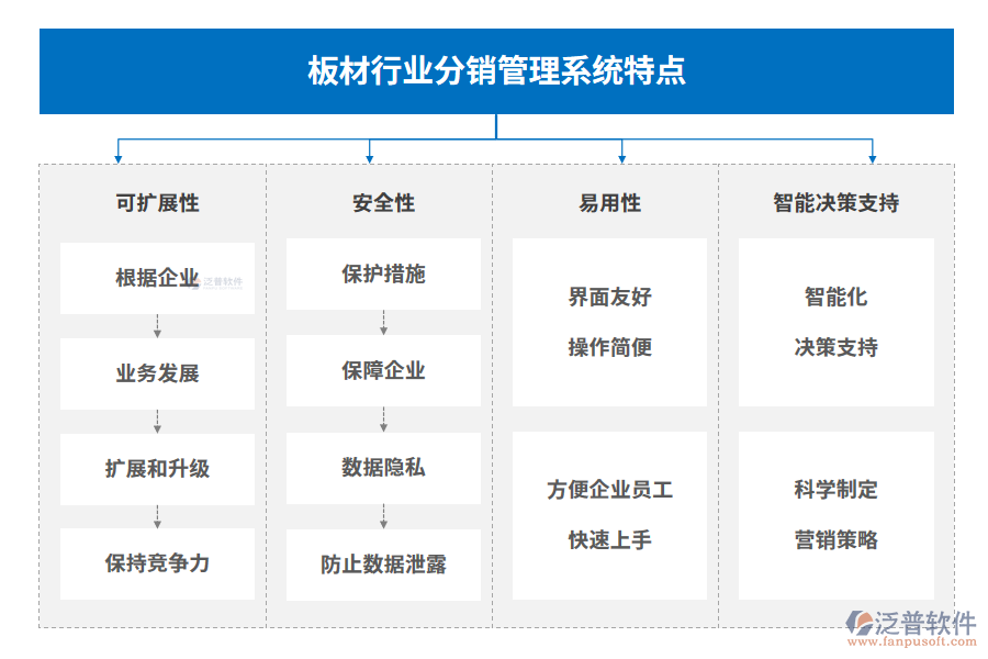 板材行業(yè)分銷(xiāo)管理系統(tǒng)特點(diǎn)