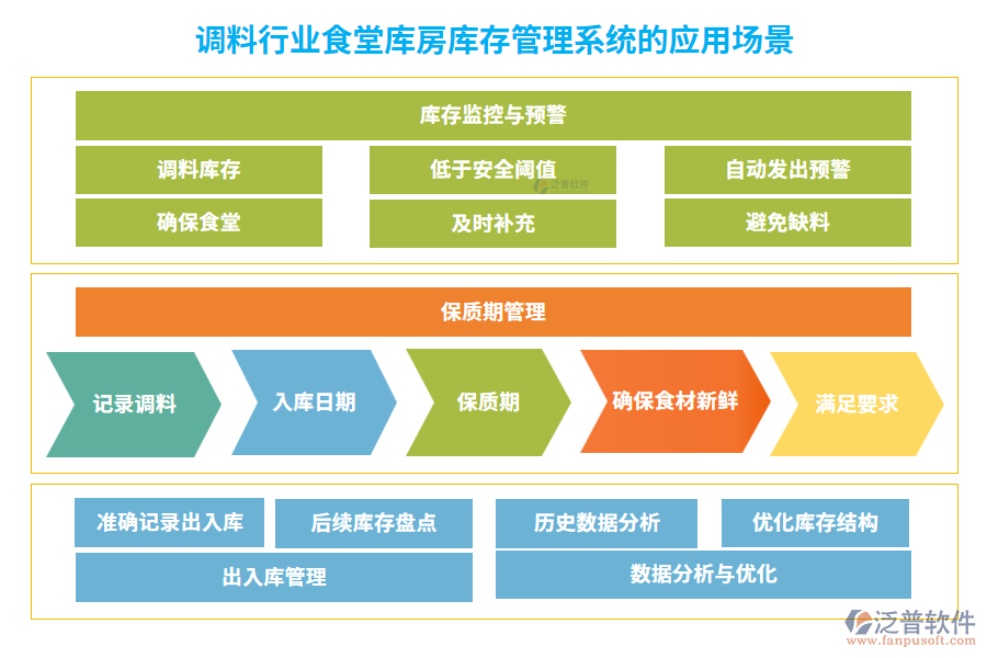 調(diào)料行業(yè)食堂庫房庫存管理系統(tǒng)的應(yīng)用場景