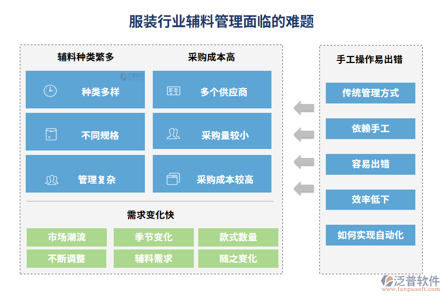 服裝行業(yè)輔料管理面臨的難題