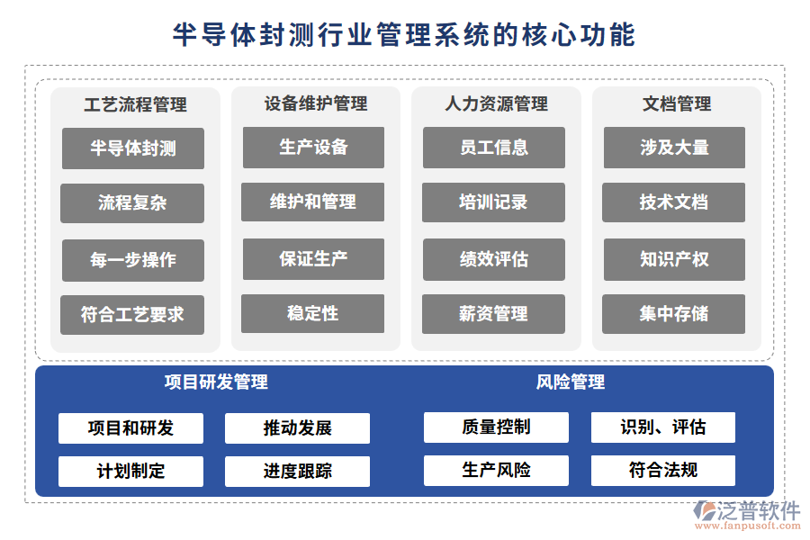 半導(dǎo)體封測行業(yè)管理系統(tǒng)的核心功能