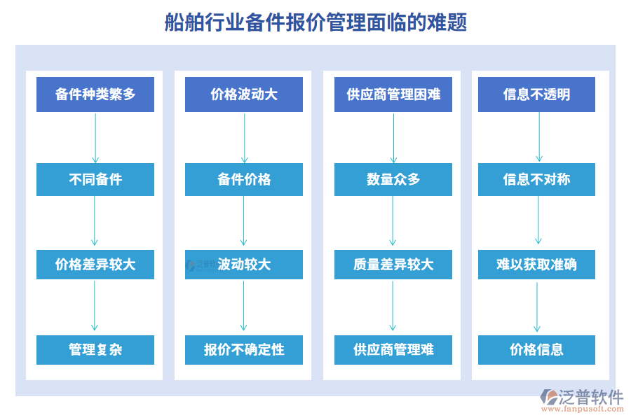 船舶行業(yè)備件報(bào)價(jià)管理面臨的難題