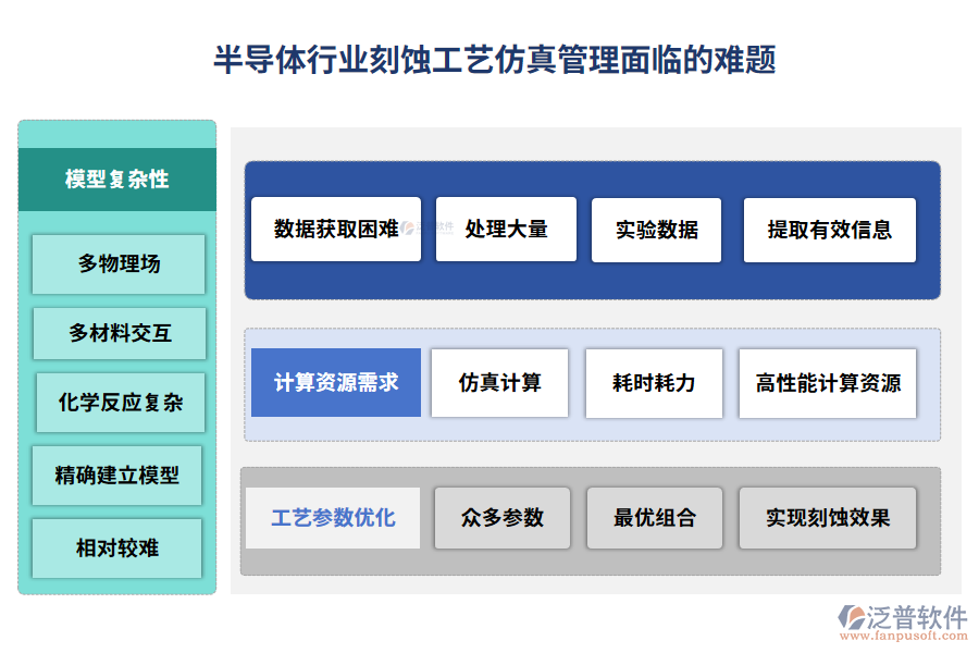 半導體行業(yè)刻蝕工藝仿真管理面臨的難題