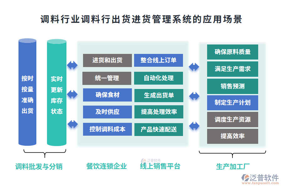 調(diào)料行業(yè)調(diào)料行出貨進貨管理系統(tǒng)的應用場景